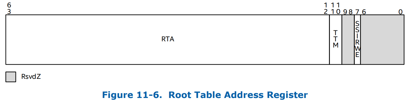 RootTableAddressRegister